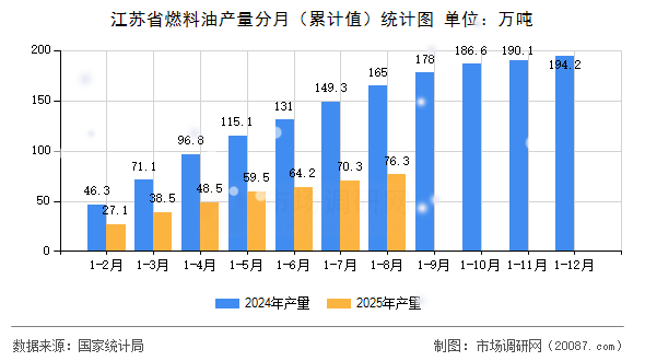 江苏省燃料油产量分月(累计值)统计图 江苏省燃料油产量分月(累计值)统计图