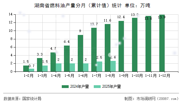 湖南省燃料油产量分月（累计值）统计