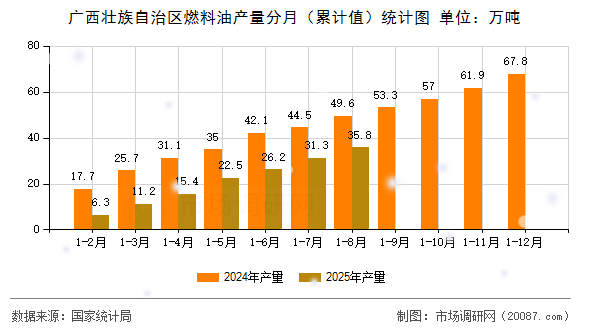 广西壮族自治区燃料油产量分月（累计值）统计图