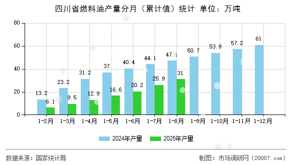 四川省燃料油产量分月（累计值）统计
