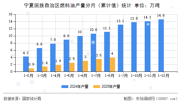 宁夏回族自治区燃料油产量分月（累计值）统计
