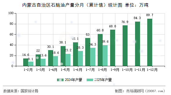 内蒙古自治区石脑油产量分月（累计值）统计图
