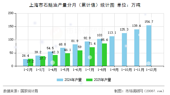 上海市石脑油产量分月（累计值）统计图