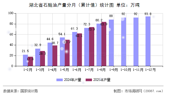 湖北省石脑油产量分月(累计值)统计图 湖北省石脑油产量分月(累计值)统计图