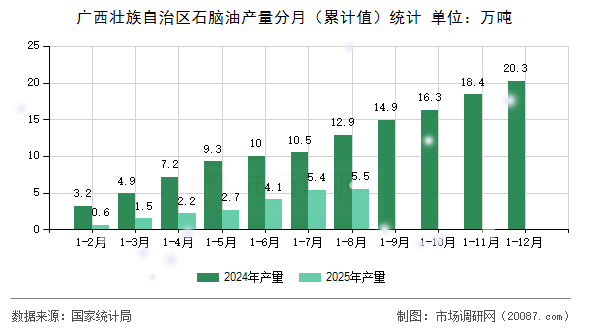 广西壮族自治区石脑油产量分月(累计值)统计 广西壮族自治区石脑油产量分月(累计值)统计
