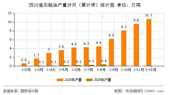 四川省石脑油产量分月（累计值）统计图