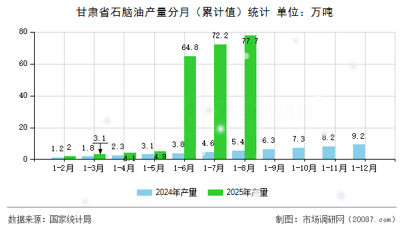 甘肃省石脑油产量分月（累计值）统计