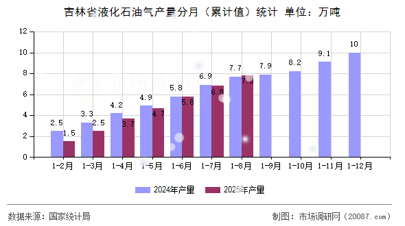 吉林省液化石油气产量分月(累计值)统计 吉林省液化石油气产量分月(累计值)统计
