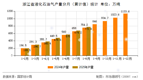 浙江省液化石油气产量分月（累计值）统计