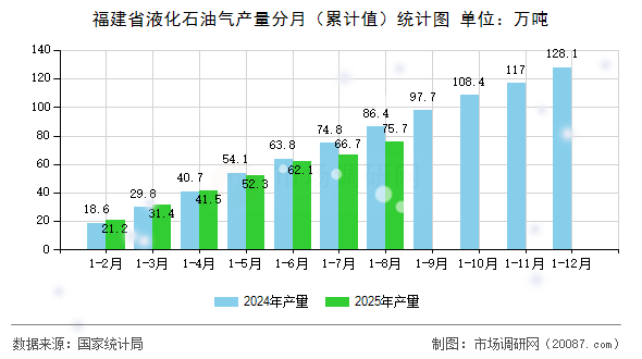 福建省液化石油气产量分月（累计值）统计图