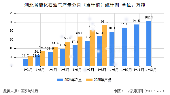 湖北省液化石油气产量分月(累计值)统计图 湖北省液化石油气产量分月(累计值)统计图
