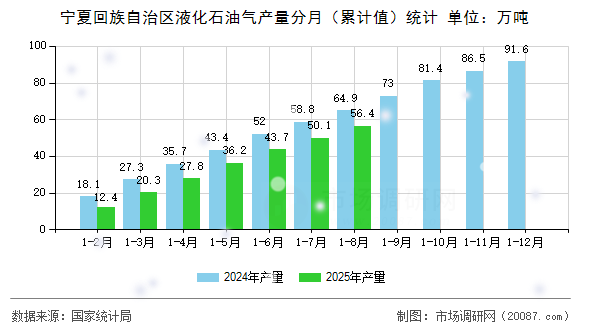 宁夏回族自治区液化石油气产量分月（累计值）统计