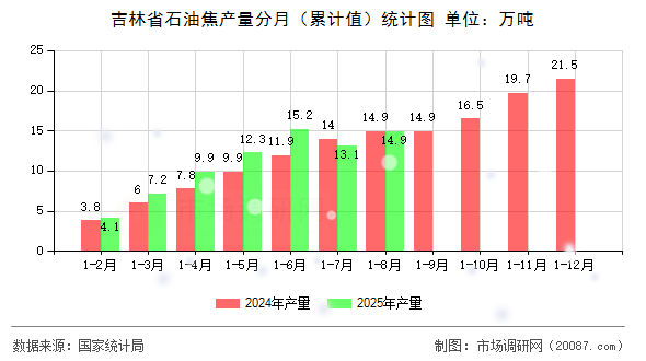 吉林省石油焦产量分月（累计值）统计图