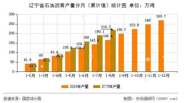 辽宁省石油沥青产量分月（累计值）统计图