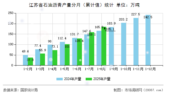 江苏省石油沥青产量分月（累计值）统计