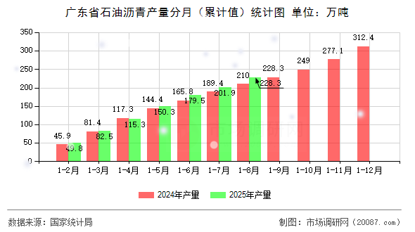 广东省石油沥青产量分月（累计值）统计图