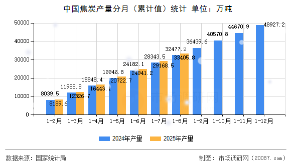中国焦炭产量分月（累计值）统计