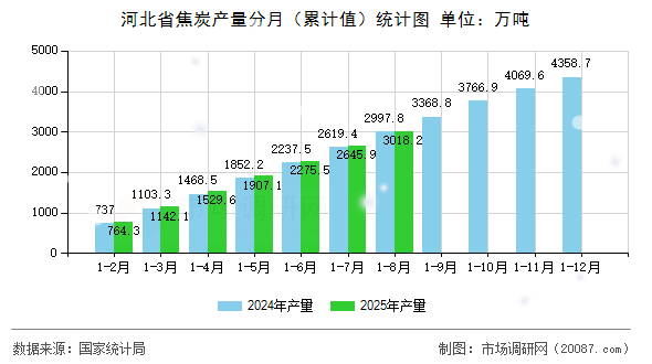 河北省焦炭产量分月（累计值）统计图