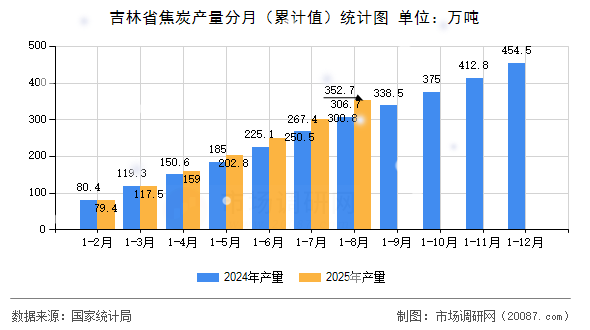 吉林省焦炭产量分月（累计值）统计图