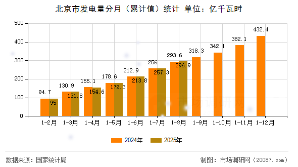 北京市发电量分月（累计值）统计