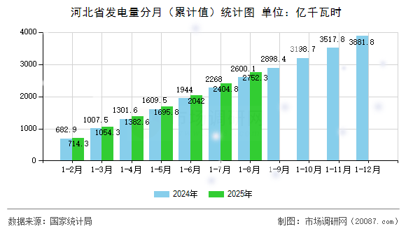 河北省发电量分月（累计值）统计图