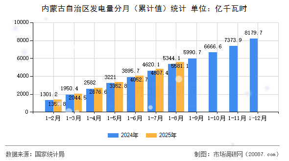 内蒙古自治区发电量分月（累计值）统计