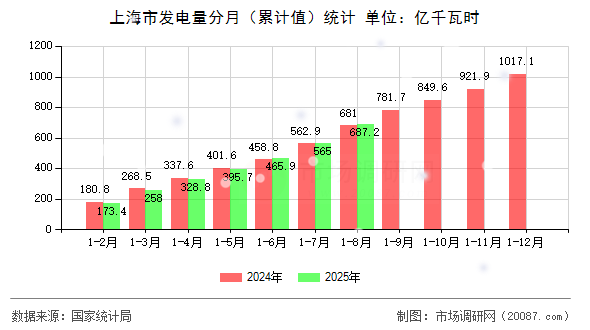 上海市发电量分月（累计值）统计