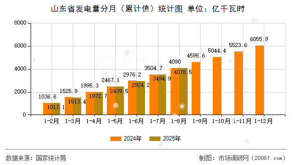 山东省发电量分月(累计值)统计图 山东省发电量分月(累计值)统计图
