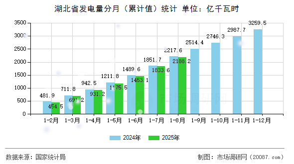 湖北省发电量分月（累计值）统计