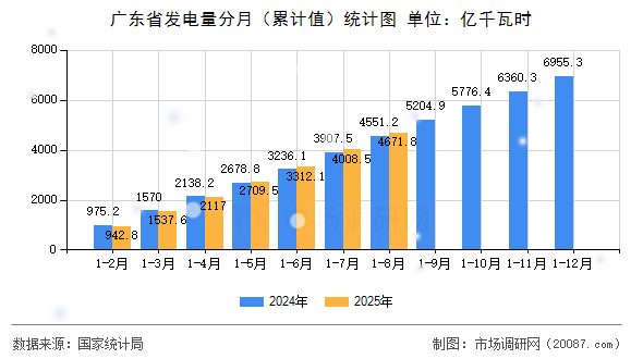 广东省发电量分月（累计值）统计图