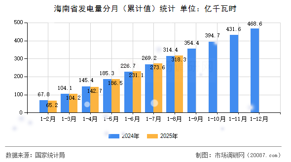 海南省发电量分月(累计值)统计 海南省发电量分月(累计值)统计