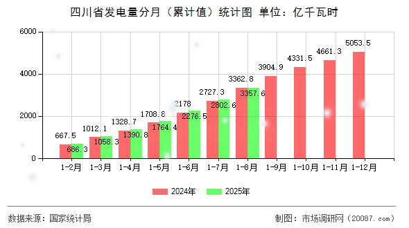 四川省发电量分月（累计值）统计图