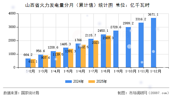 山西省火力发电量分月（累计值）统计图