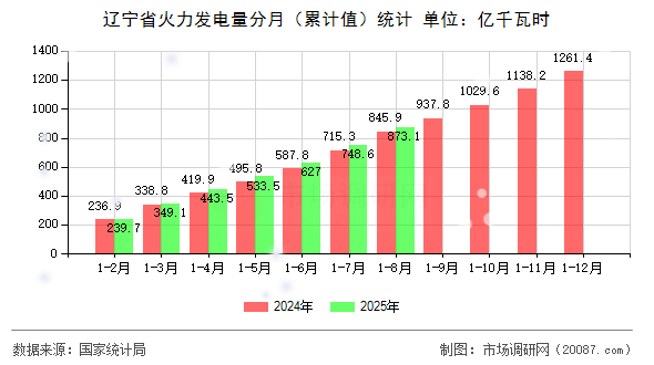 辽宁省火力发电量分月（累计值）统计
