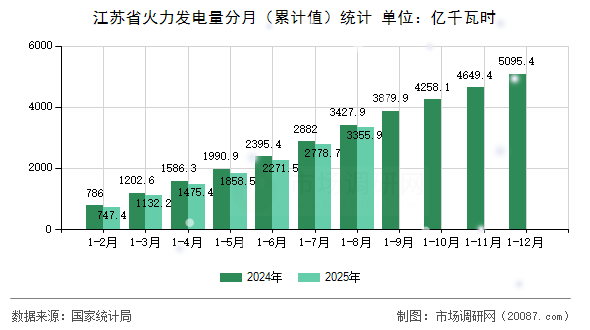 江苏省火力发电量分月（累计值）统计