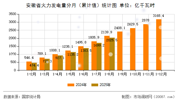 安徽省火力发电量分月(累计值)统计图 安徽省火力发电量分月(累计值)统计图