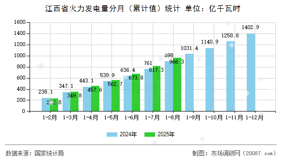 江西省火力发电量分月（累计值）统计