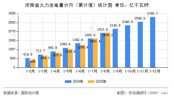 河南省火力发电量分月（累计值）统计图