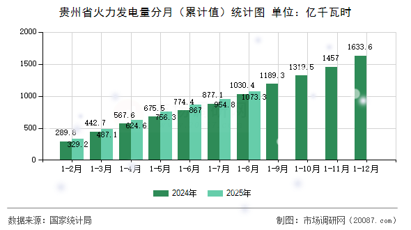 贵州省火力发电量分月(累计值)统计图 贵州省火力发电量分月(累计值)统计图