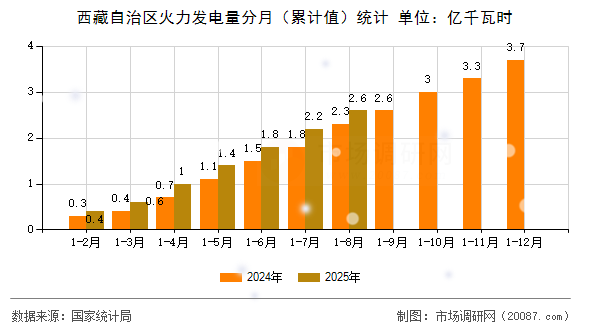 西藏自治区火力发电量分月（累计值）统计