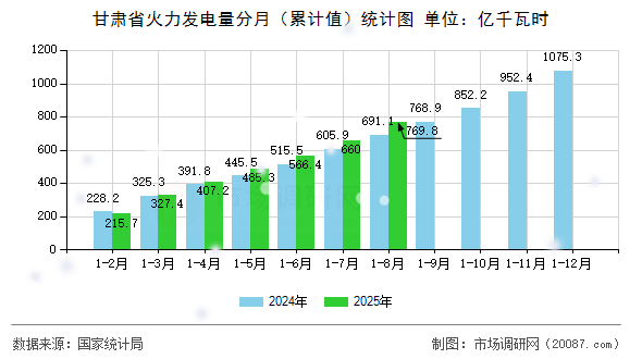 甘肃省火力发电量分月(累计值)统计图 甘肃省火力发电量分月(累计值)统计图