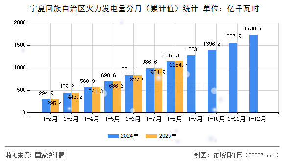 宁夏回族自治区火力发电量分月（累计值）统计