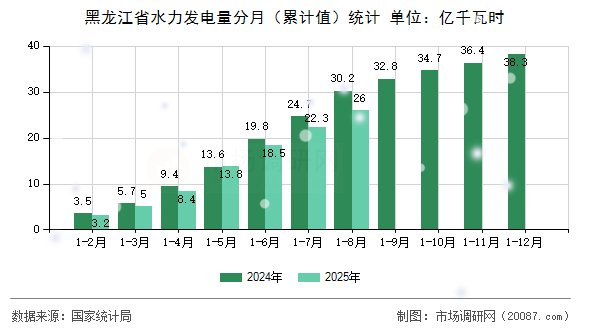 黑龙江省水力发电量分月（累计值）统计