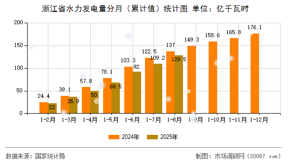 浙江省水力发电量分月（累计值）统计图