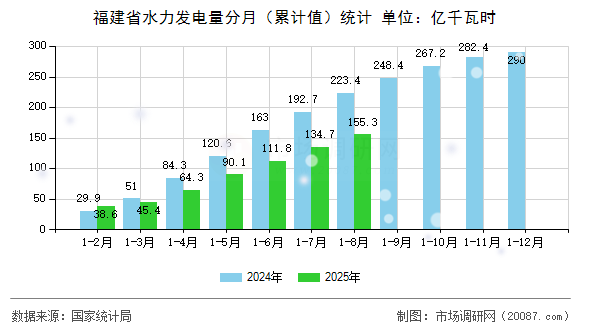 福建省水力发电量分月(累计值)统计 福建省水力发电量分月(累计值)统计