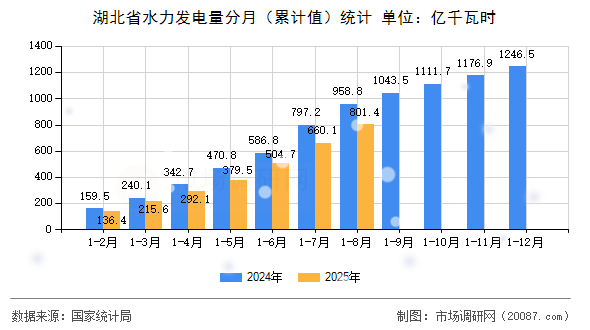 湖北省水力发电量分月（累计值）统计