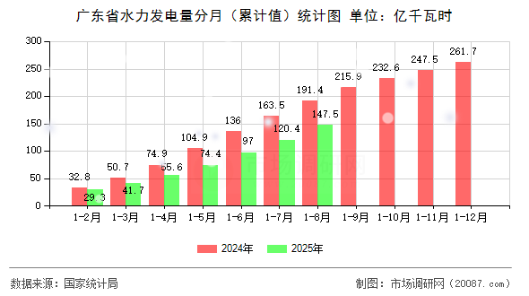 广东省水力发电量分月（累计值）统计图