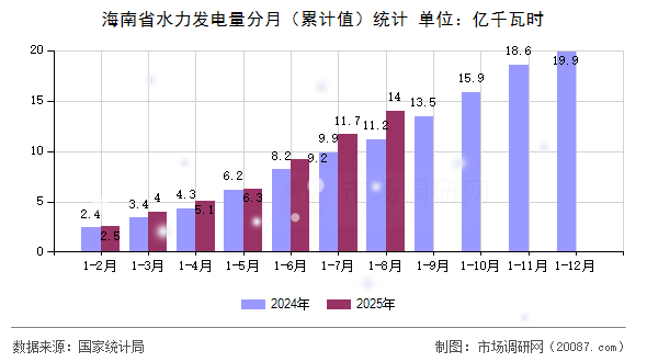 海南省水力发电量分月（累计值）统计