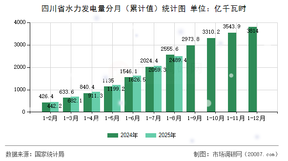四川省水力发电量分月（累计值）统计图