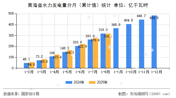 青海省水力发电量分月（累计值）统计